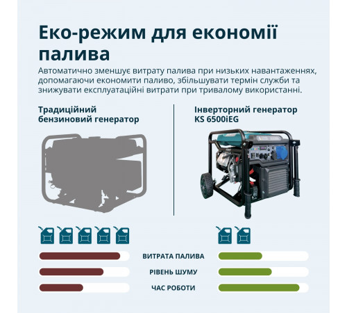 Інверторний генератор KS 6500iEG (бензин/газ)