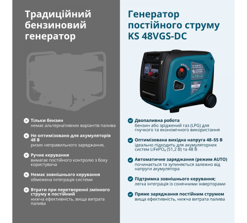 Генератор постійної напруги KS 48VGS-DC версія 50-55В
