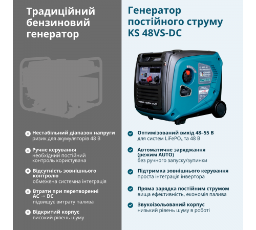 Генератор постійної напруги KS 48VS-DC версія 50-55В